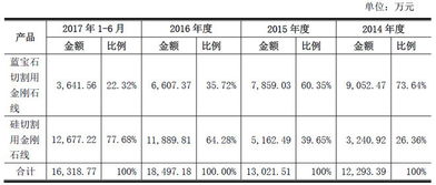 本輪7只新股深度分析