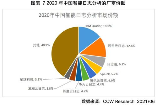 計世資訊發(fā)布首份智能日志分析報告,日志易產(chǎn)品服務(wù)國產(chǎn)第一,領(lǐng)軍創(chuàng)新者象限