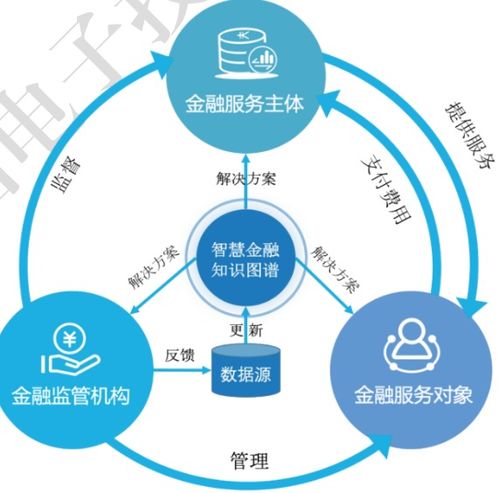 知識(shí)圖譜應(yīng)用 智慧金融